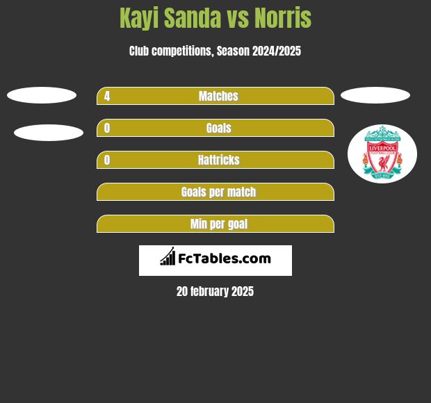 Kayi Sanda vs Norris h2h player stats