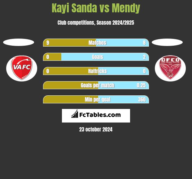 Kayi Sanda vs Mendy h2h player stats