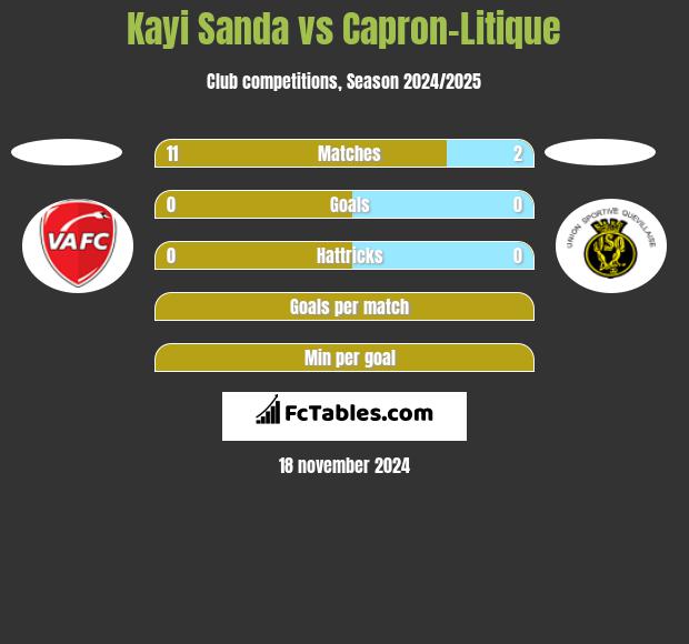 Kayi Sanda vs Capron-Litique h2h player stats