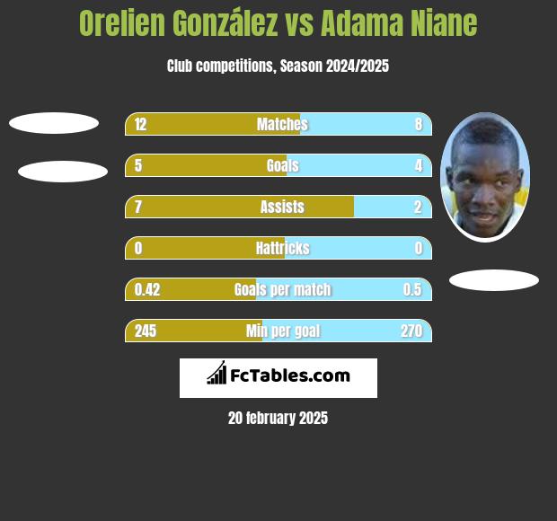 Orelien González vs Adama Niane h2h player stats