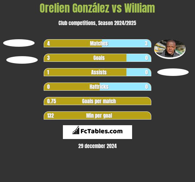 Orelien González vs William h2h player stats