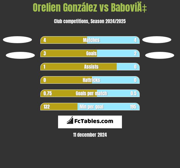 Orelien González vs BaboviÄ‡ h2h player stats