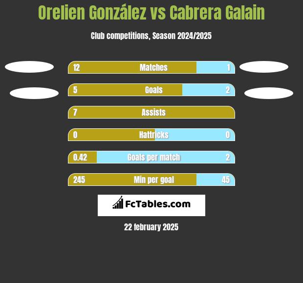 Orelien González vs Cabrera Galain h2h player stats