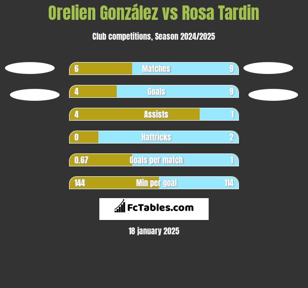 Orelien González vs Rosa Tardin h2h player stats