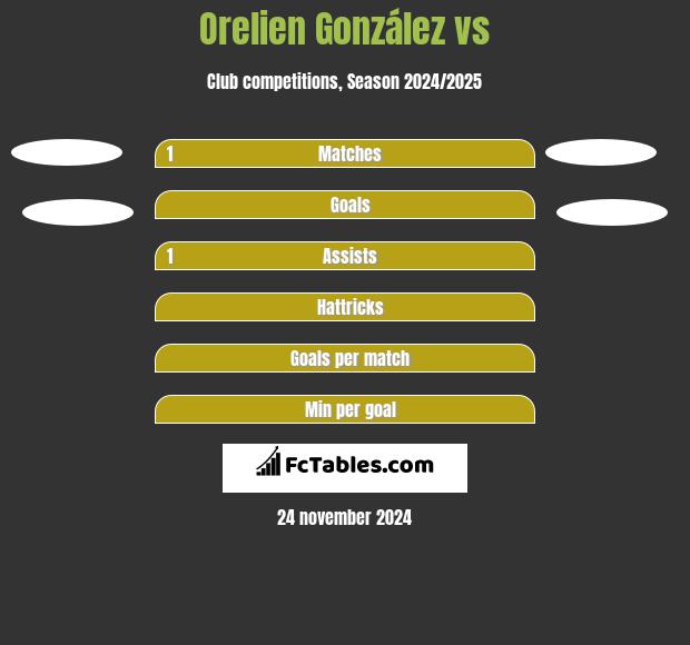 Orelien González vs  h2h player stats