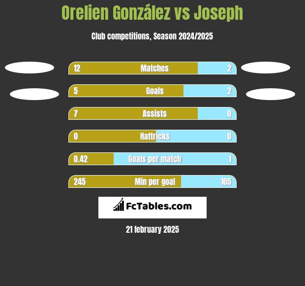 Orelien González vs Joseph h2h player stats