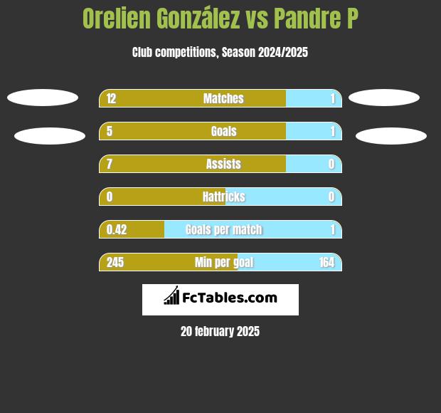 Orelien González vs Pandre P h2h player stats