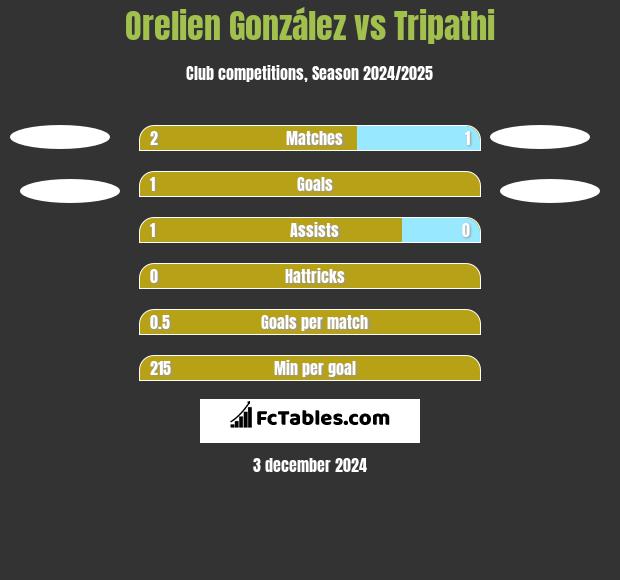 Orelien González vs Tripathi h2h player stats