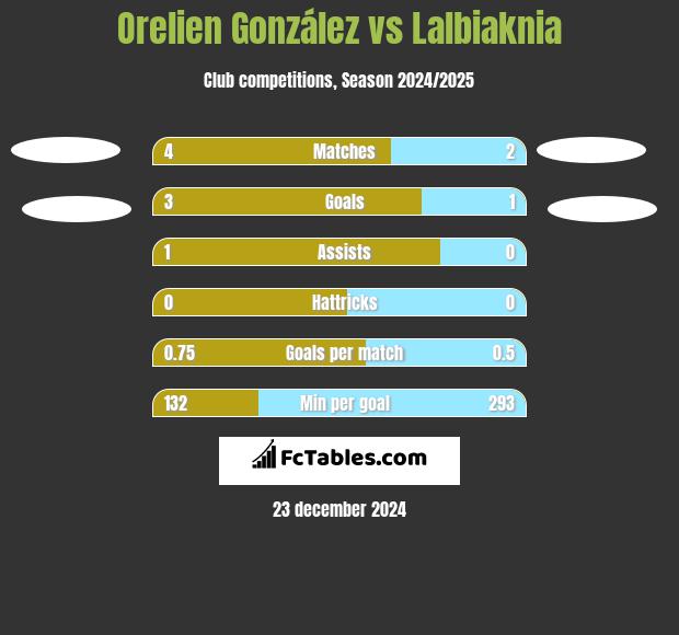 Orelien González vs Lalbiaknia h2h player stats