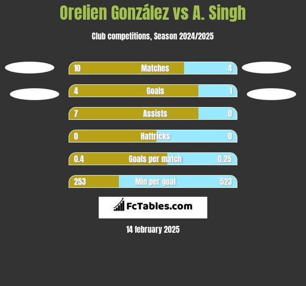 Orelien González vs A. Singh h2h player stats