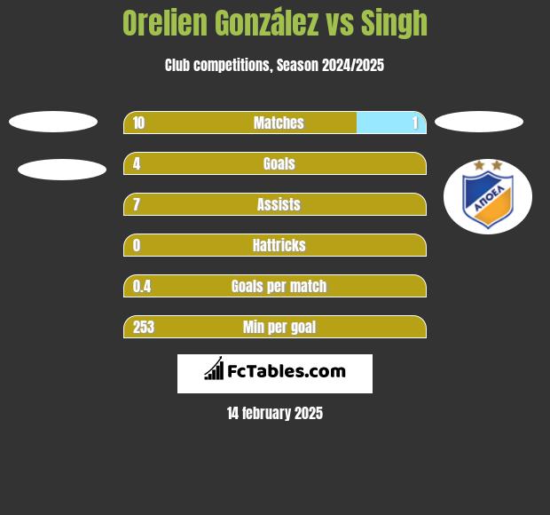 Orelien González vs Singh h2h player stats