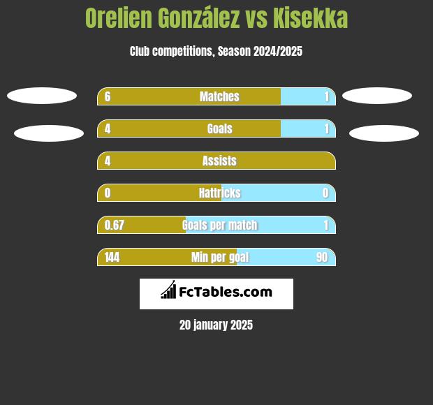 Orelien González vs Kisekka h2h player stats