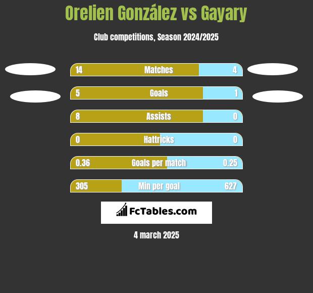 Orelien González vs Gayary h2h player stats