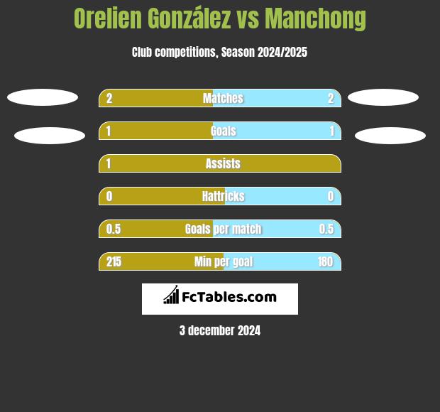 Orelien González vs Manchong h2h player stats