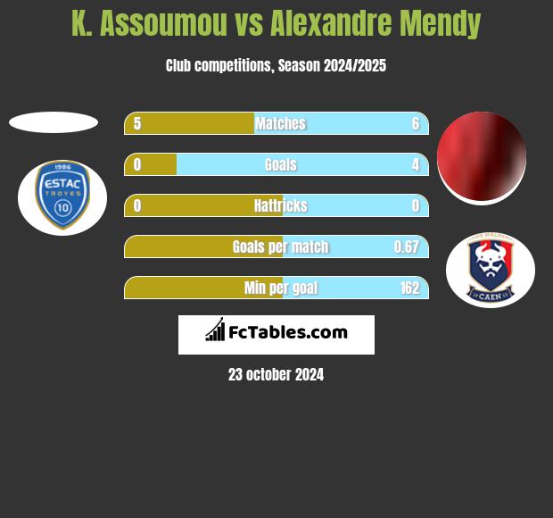 K. Assoumou vs Alexandre Mendy h2h player stats