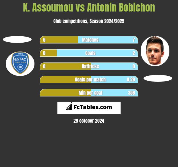 K. Assoumou vs Antonin Bobichon h2h player stats