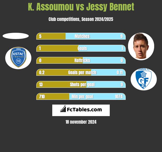 K. Assoumou vs Jessy Bennet h2h player stats