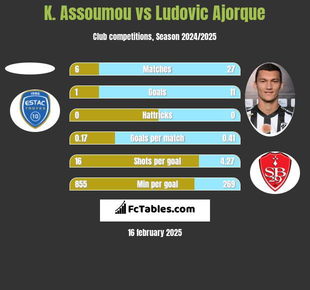 K. Assoumou vs Ludovic Ajorque h2h player stats