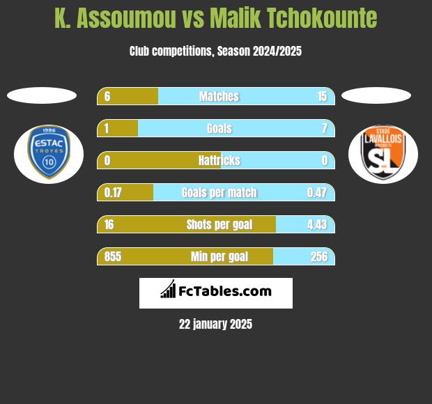 K. Assoumou vs Malik Tchokounte h2h player stats