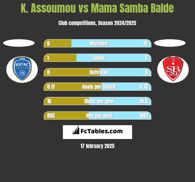 K. Assoumou vs Mama Samba Balde h2h player stats