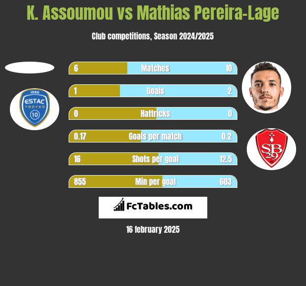 K. Assoumou vs Mathias Pereira-Lage h2h player stats