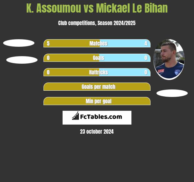 K. Assoumou vs Mickael Le Bihan h2h player stats