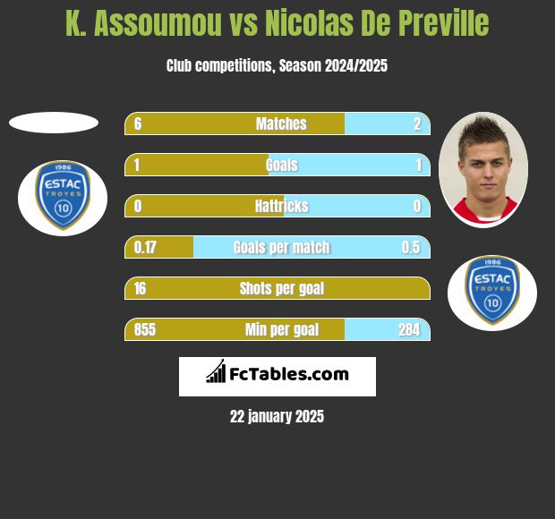 K. Assoumou vs Nicolas De Preville h2h player stats