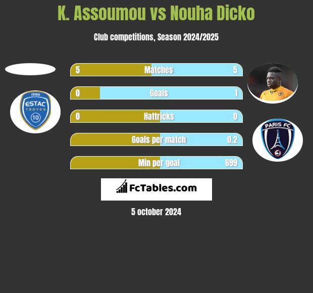 K. Assoumou vs Nouha Dicko h2h player stats