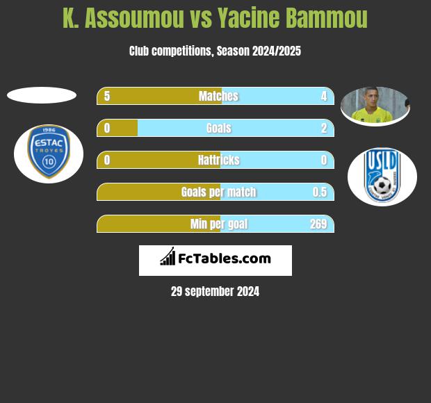 K. Assoumou vs Yacine Bammou h2h player stats