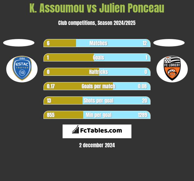 K. Assoumou vs Julien Ponceau h2h player stats