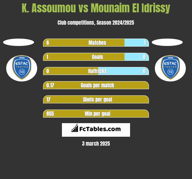 K. Assoumou vs Mounaim El Idrissy h2h player stats