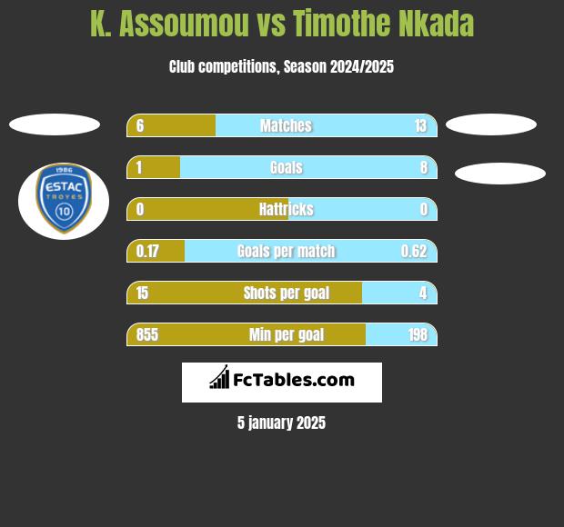 K. Assoumou vs Timothe Nkada h2h player stats