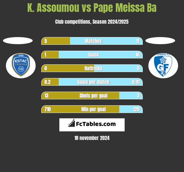 K. Assoumou vs Pape Meissa Ba h2h player stats