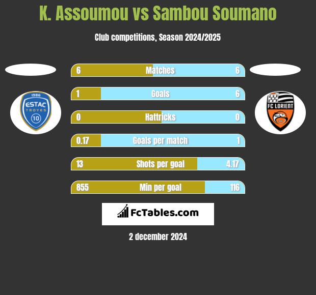 K. Assoumou vs Sambou Soumano h2h player stats