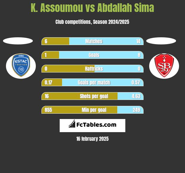 K. Assoumou vs Abdallah Sima h2h player stats