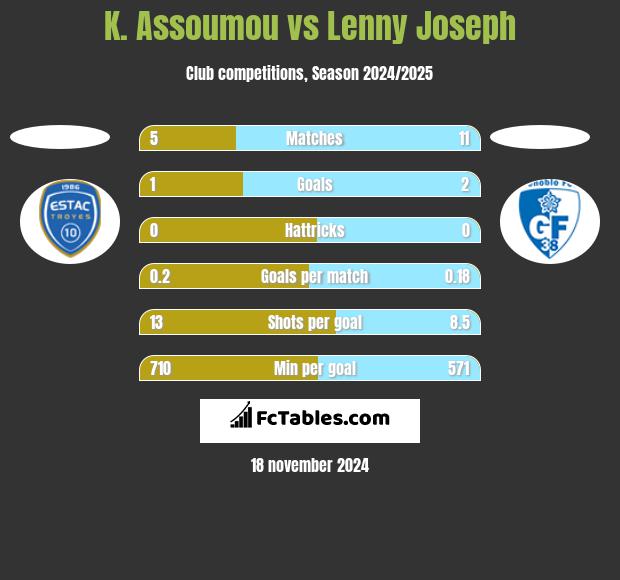 K. Assoumou vs Lenny Joseph h2h player stats