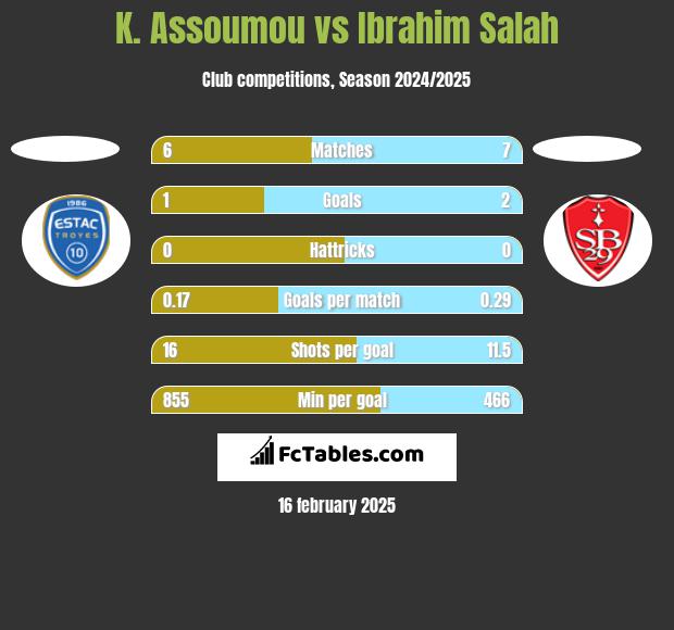 K. Assoumou vs Ibrahim Salah h2h player stats