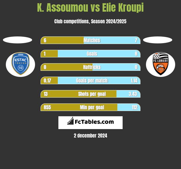 K. Assoumou vs Elie Kroupi h2h player stats