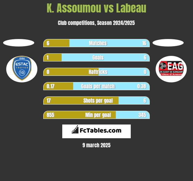 K. Assoumou vs Labeau h2h player stats