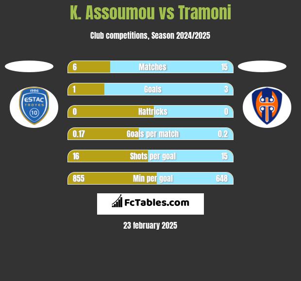 K. Assoumou vs Tramoni h2h player stats