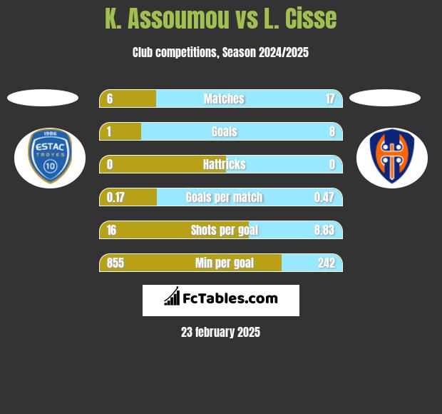 K. Assoumou vs L. Cisse h2h player stats