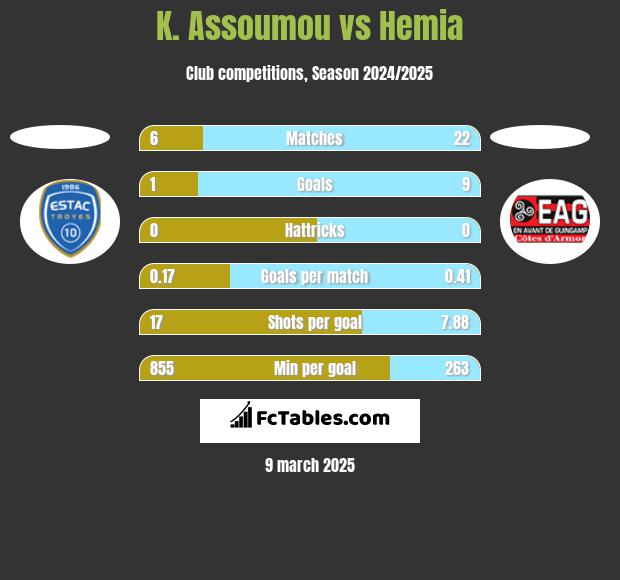 K. Assoumou vs Hemia h2h player stats