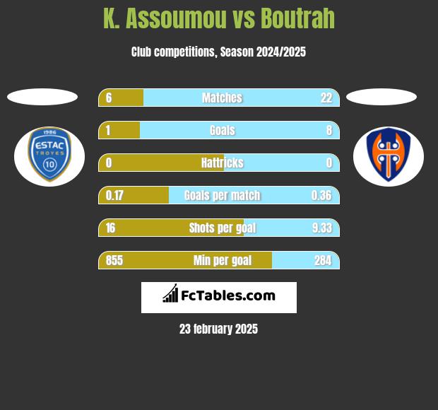 K. Assoumou vs Boutrah h2h player stats