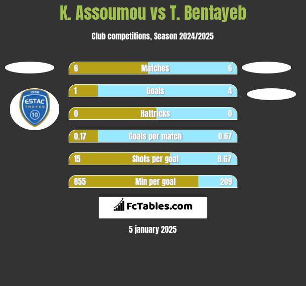 K. Assoumou vs T. Bentayeb h2h player stats