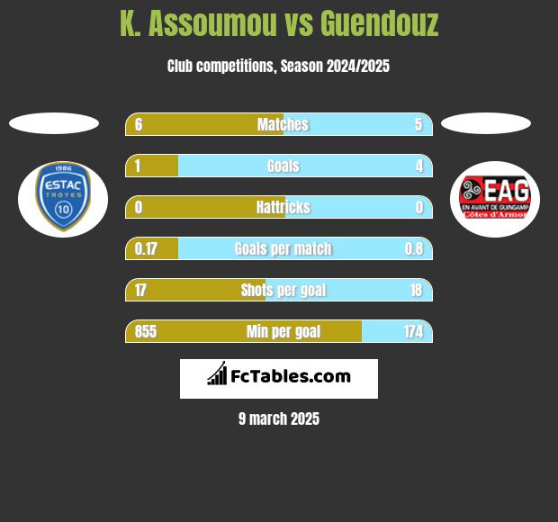 K. Assoumou vs Guendouz h2h player stats