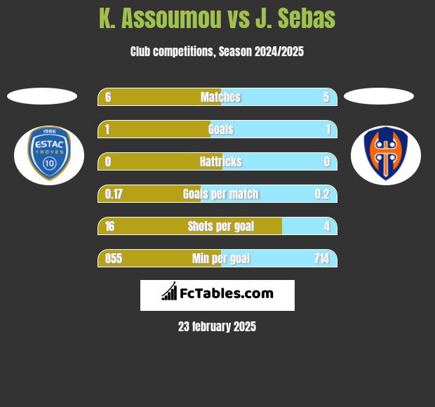 K. Assoumou vs J. Sebas h2h player stats