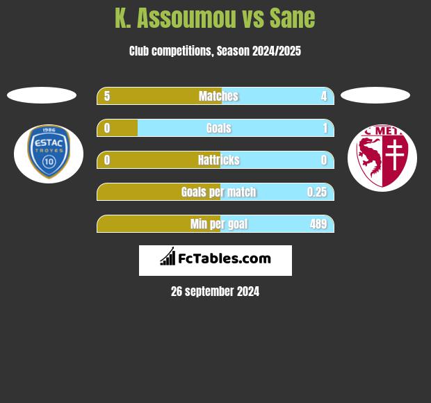 K. Assoumou vs Sane h2h player stats