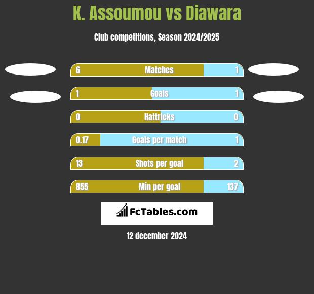 K. Assoumou vs Diawara h2h player stats