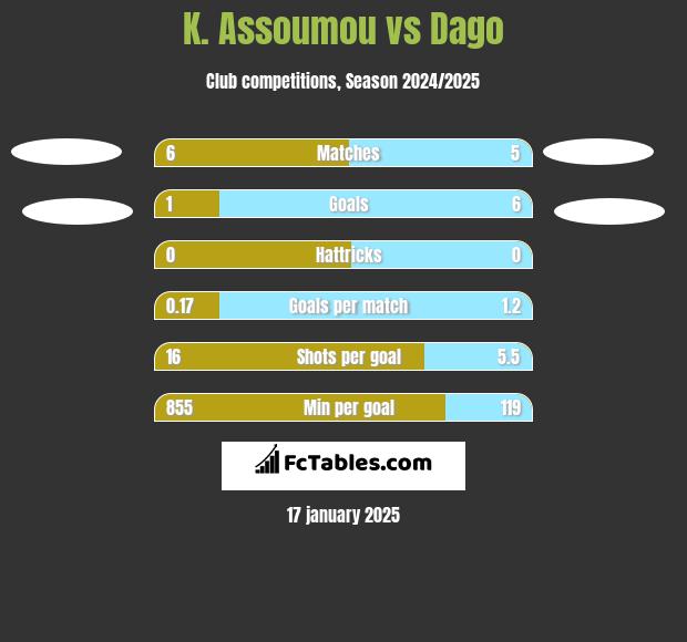 K. Assoumou vs Dago h2h player stats