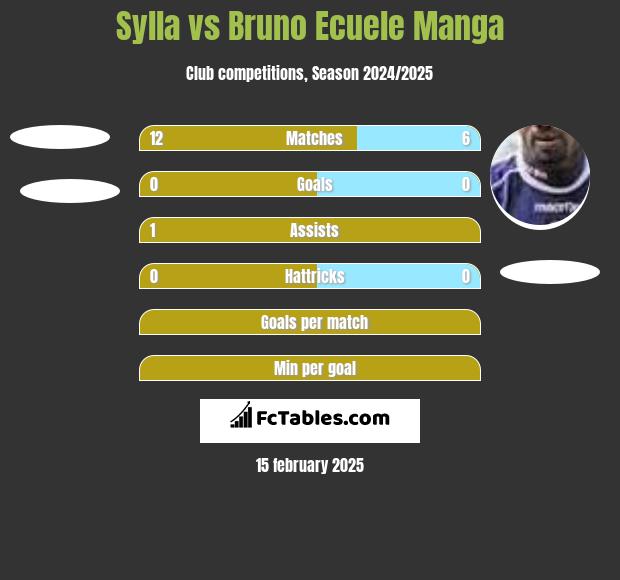 Sylla vs Bruno Ecuele Manga h2h player stats